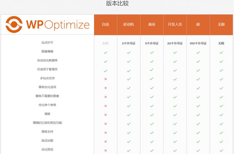 【WP-Optimize Premium v3.0.15】WordPress插件+数据库优化插件+专业汉化版-一生相随博客